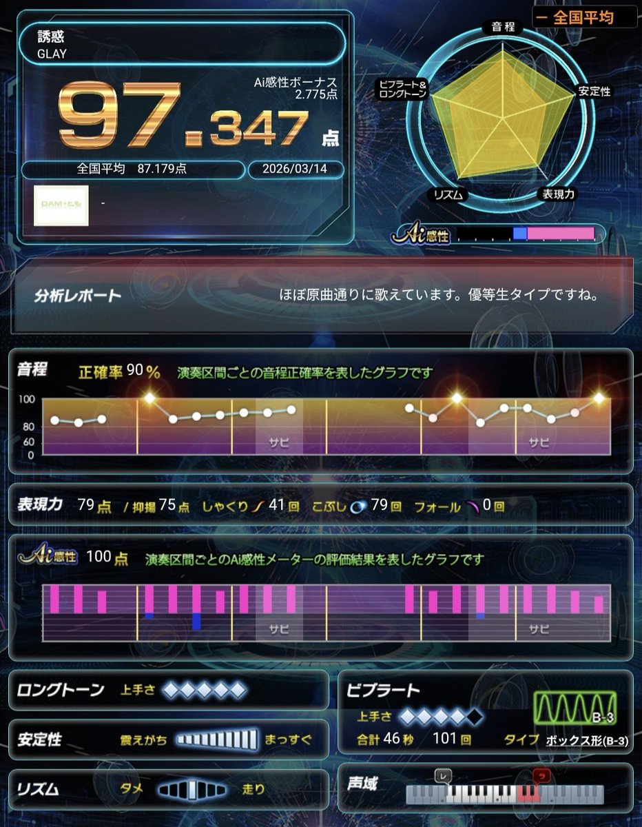 9uZVdxxUP2bWnwt's tweet photo. #LIVEDAMAi #精密採点Ai
記録更新と97点台の曲
ユニバース/坂本真綾
97.558点➡️97.652点
約束はいらない/坂本真綾
97.167点➡️97.579点
誘惑/GLAY
97.298点➡️97.347点
愛をこめて花束を/Superfly
97.739点➡️98.245点
① https://t.co/cfR0LbH6oa