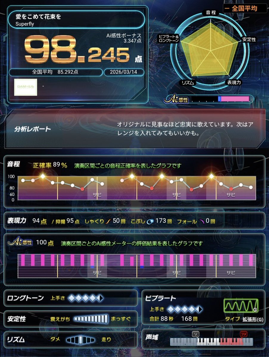 9uZVdxxUP2bWnwt's tweet photo. #LIVEDAMAi #精密採点Ai
記録更新と97点台の曲
ユニバース/坂本真綾
97.558点➡️97.652点
約束はいらない/坂本真綾
97.167点➡️97.579点
誘惑/GLAY
97.298点➡️97.347点
愛をこめて花束を/Superfly
97.739点➡️98.245点
① https://t.co/cfR0LbH6oa