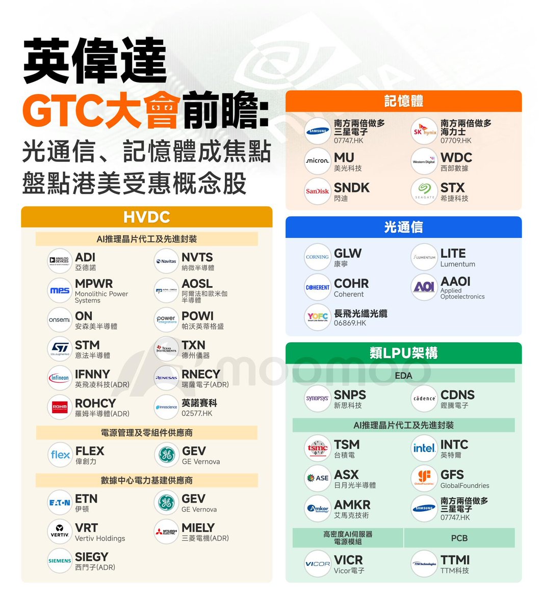 artinmemes's tweet photo. 下周英伟达GTC大会，老黄预期拉满，要公布“世界前所未见的芯片”。

重点关注3月17凌晨2点讲话。下面是关联美股代码：

内存
 
$MU
$WDC
$SNDK
$STX
 
光通信
 
$GLW
$LITE
$COHR
$AAOI
 
AI推理芯片代工及先进封装
 
$ADI
$MPWR
$ON
$STM
$IFNNY
$ROHCY
$NVTS
$AOSL
$POWI
$TXN
$RNECY
 
电源管理及零部件供应商
 
$FLEX
$GEV
 
数据中心电力基建供应商
 
$ETN
$VRT
$SIEGY
$MIELY
 
EDA（电子设计自动化）
 
$SNPS
$CDNS
 
AI推理芯片代工及先进封装
 
$TSM
$INTC
$ASX
$GFS
$AMKR
 
高密度AI服务器电源模块
 
$VICR
$TTMI