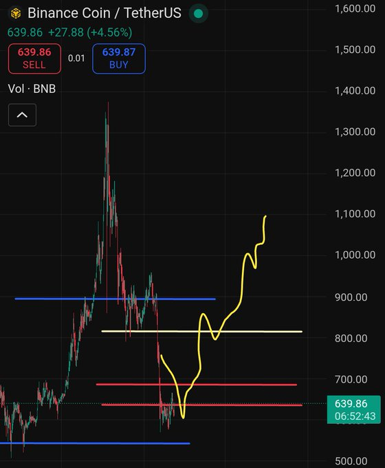 $BNB 700$ candle printoor.

That's all I can say.

$TRUMP $BNB $BTC $ETH $SOL $HYPE $PUMP $WLFI $XRP $ENA $FARTCOIN $DOGE $SUI $ADA $LINK $AVAX $PENGU $PEPE