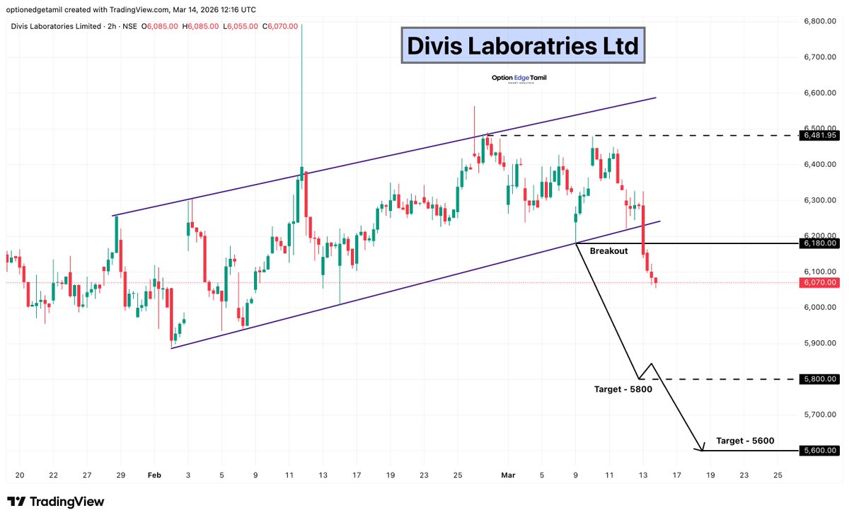 Optionedgetamil's tweet photo. 📉 Divis Laboratories Ltd 
 
Divis Labs has broken below the ascending channel support ( 6180 )
Targets: 
• 5800 &amp; 5600  

#DivisLabs #DivisLaboratories #PharmaStocks #Pharmaceuticals #HealthcareSector #PharmaSector #NSE #StockMarket https://t.co/koPuXJfRLb
