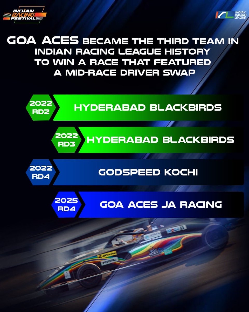 Irlofficial1's tweet photo. Only a select few have pulled off these insane Indian Racing Festival milestones.

Swipe to see who made history on the grid! 📊🏎️

#IndianRacingFestival #Motorsport #RacingStats https://t.co/upKjsqoHps
