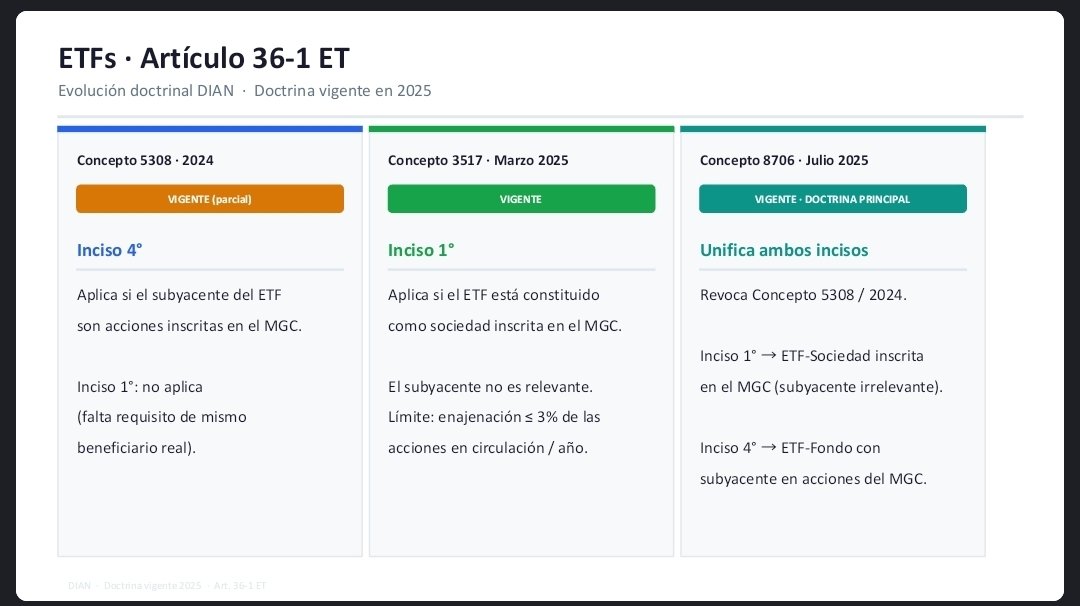 🤖Que un ETF esté listado en Colombia no significa que tenga beneficio tributario

🛡Cada vez hay más ETFs disponibles en el Mercado Global Colombiano (MGC).

Excelente noticia para los inversionistas porque amplía las opciones de inversión.

Pero ha empezado a circular una idea