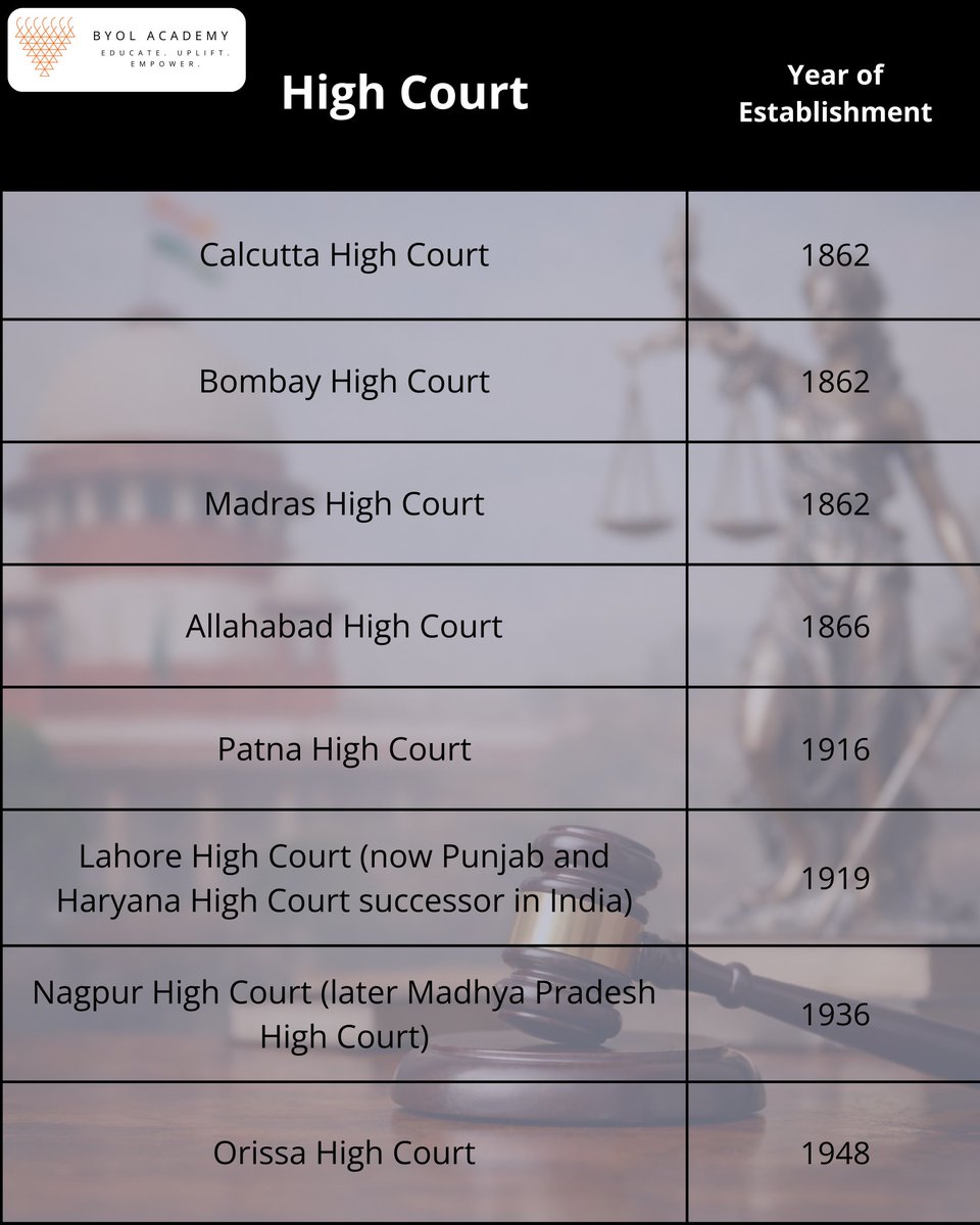 byolacademy's tweet photo. High Courts are the highest judicial authorities at the state level in India.  Know the High Courts of India and their year of establishment.

#HighCourtsOfIndia #IndianJudiciary #IndianPolity #UPSCPreparation #SSCPreparation #LawInIndia #Judiciary #IndianConstitution #StudyIndia https://t.co/veBxqJ4M8e