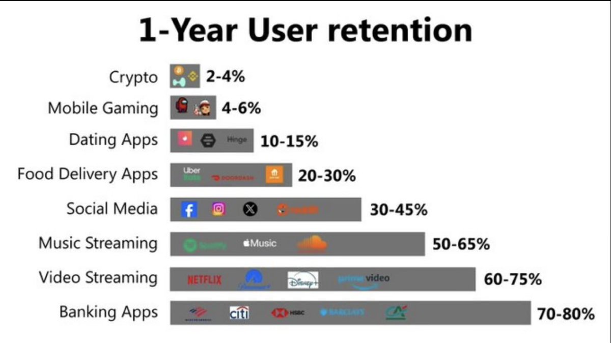 joewu_official's tweet image. Until we find a way to increase this, it doesn’t matter if $EGLD or your favourite blockchain has great tech.

The #Web3 as a collective is doomed until this percentage increases.

#MultiversX #EGLD