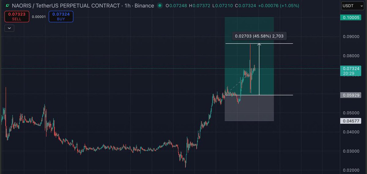 mullyuva's tweet image. #NAORIS UPDATE +460% profit  🤑🤑🤑

#London #Dubai #money #bitcoin #Germany $XRP

Join my private  group today below 👇

t.me/+XRqDjDNoNt1hN…