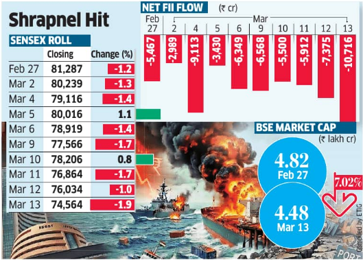 myvaluepicks's tweet image. Net FII Outflow #ET