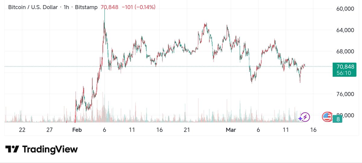 Benjamin_Lucas6's tweet photo. Bitcoin is recovering well, trading above the $70,000 level! 

The 1h chart shows a healthy consolidation. 
Sentiment remains bullish for the next move. 

Cc: @Bitcoin @TradingView

#Bitcoin #BTC #Crypto #MarketUpdate https://t.co/1Z1koemZqi