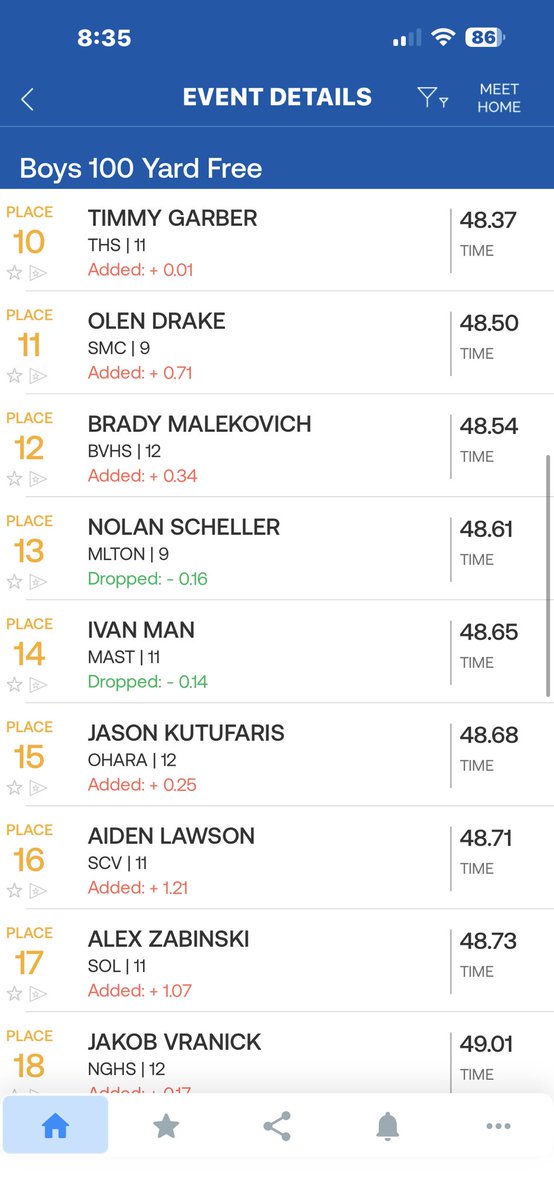 BVALeopardSwim's tweet photo. @MVI_sports 🚨Another GREAT swim by Brady earning him a spot in tonight’s finals in the100 Free at the PIAA Swimming Championships🚨 https://t.co/iV4ilEyqnY
