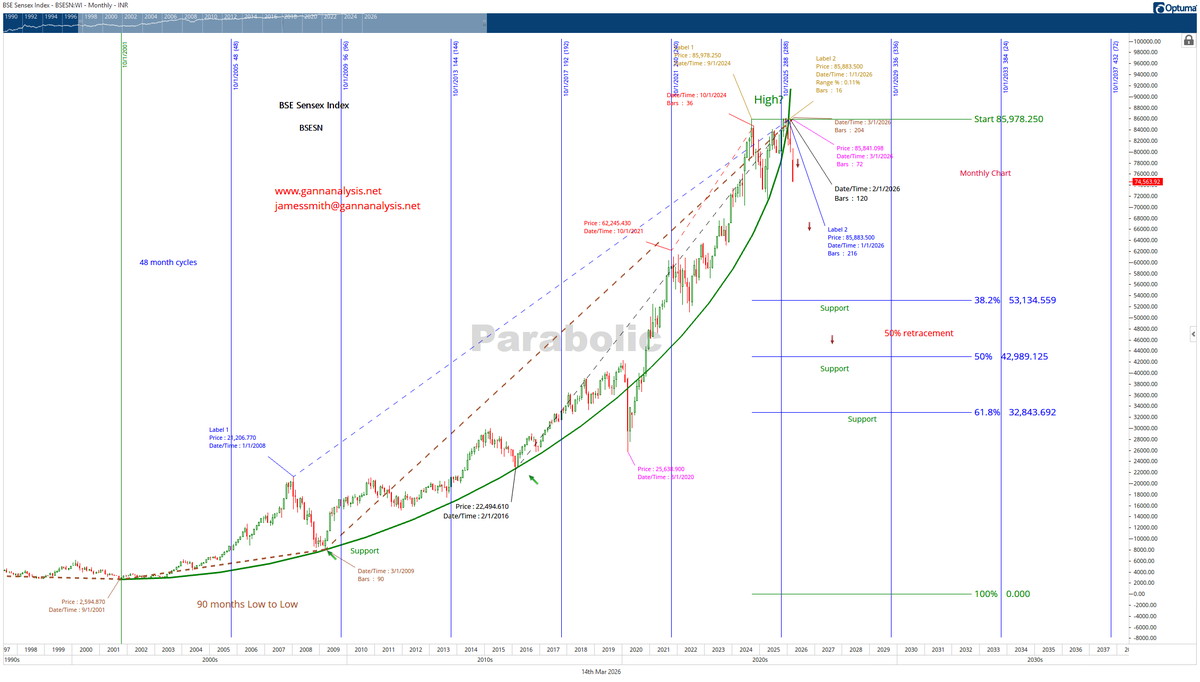 GannAnalysisLLC's tweet photo. #SensexCrash predicted by W.D. Gann. Coincidence? --No. There are no coincidences. See my post from 2 weeks ago. Global stock market crash. Not just Indian stocks. https://t.co/0fCZFdgYRM Hit the SHOP button when you are ready. #India, #SquareofNine, #GannAnalysis, #Gann https://t.co/sOWNangzq4
