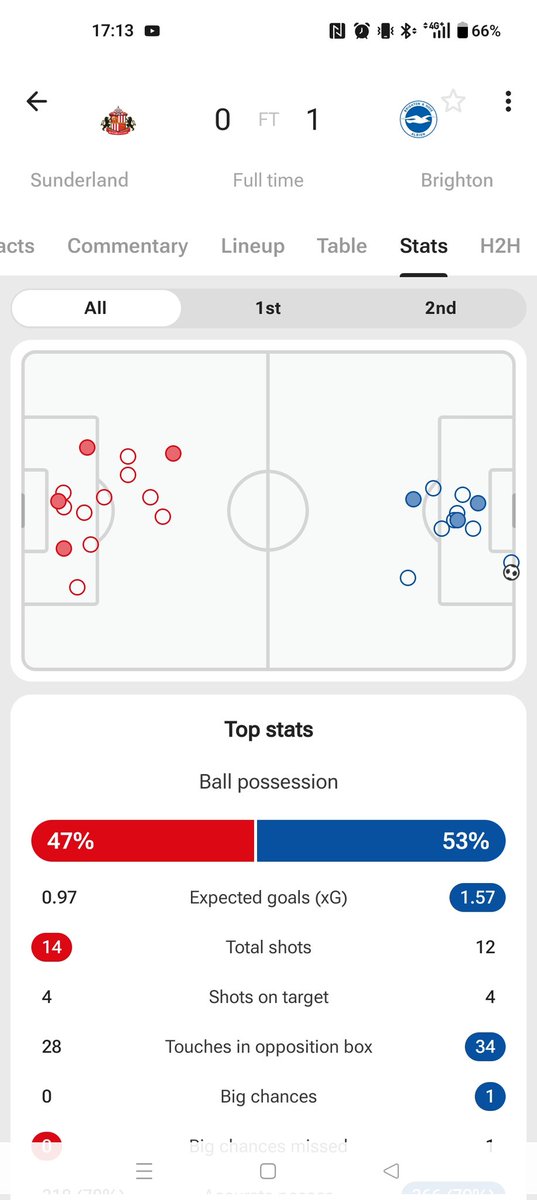 rory_murphy13's tweet photo. @FPLFocal Should verbruggen not have another 2/3 on the BPS? says he only made 3 saves but Sunderland had 4 shots on target? Each SOT says result: saved. https://t.co/BmecnKAHJ9
