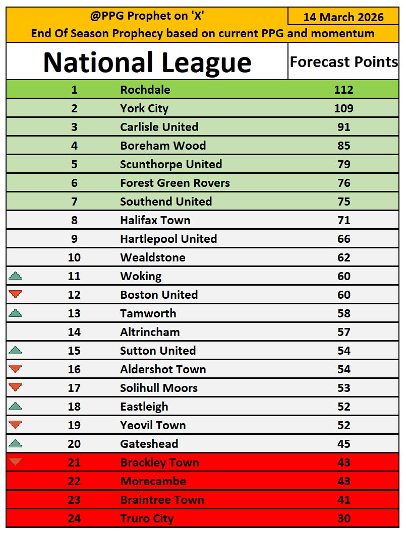 PpgProphet's tweet photo. #NationalLeague #TheShots #AltrinchamFC #WeAreTheWood #BUFC   #WeAreBrackley #IronArmy #CUFC #Spitfires #FGRFC #WorClub #Shaymen #HUFC #UTS   #RAFC #IRON #SMFC #Southend #SuttonUnited #tamworthfc #WeAreTheCity   #Wealdstonefc #WokingFC #YTFC #YCFC #PPGProphet https://t.co/2qzyvDqrS4