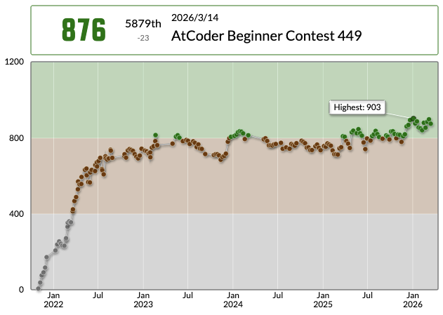 supu_hapi's tweet photo. supuhapiさんのAtCoder Beginner Contest 449での成績:5879位
パフォーマンス:647相当
レーティング:899→876 (-23) :(
#AtCoder #ABC449 https://t.co/1FiIVJ8JrL
グエー溶けたンゴ https://t.co/hr8DTGIJsK