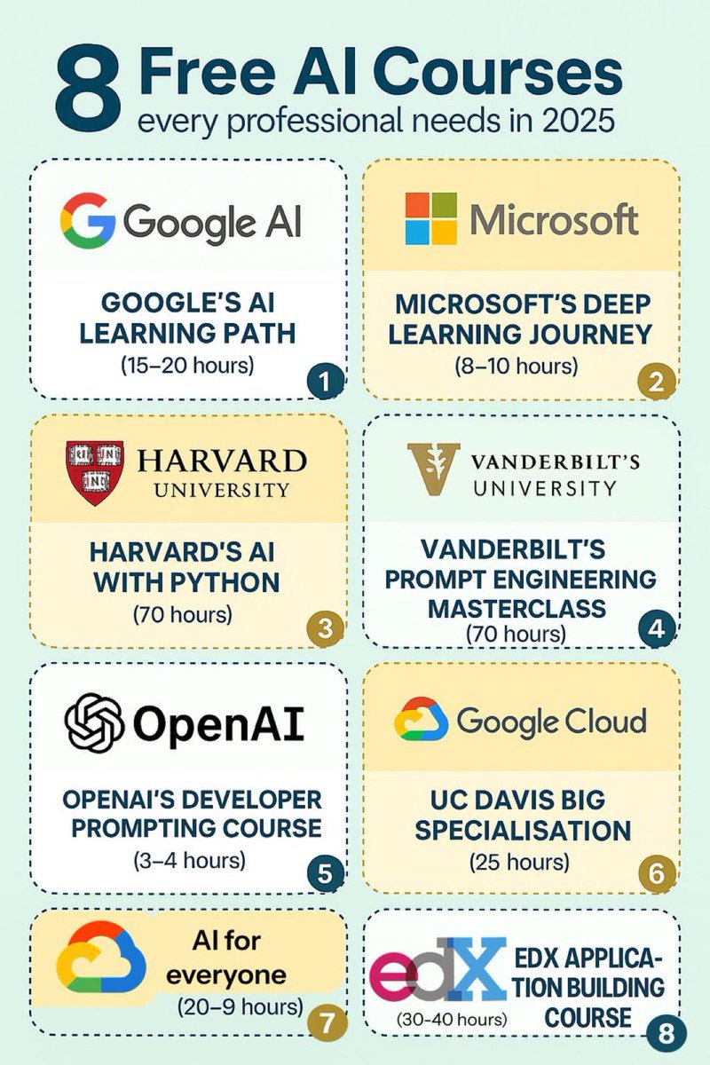 هذه الدورات الـ8 المجانية في الذكاء الاصطناعي مع الروابط المباشرة للتسجيل:

1️⃣ Google – AI Learning Path

من Google
المدة: 15–20 ساعة
رابط الدورة:
cloudskillsboost.google/paths/118

2️⃣ Microsoft – Deep Learning Journey

من Microsoft
المدة: 8–10 ساعات
الرابط:
learn.microsoft.com/en-us/training…

⸻

3️⃣