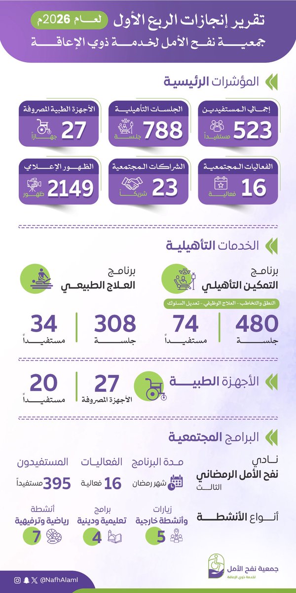 📊 تقرير إنجازات الربع الأول
لجمعية #نفح_الأمل لخدمة #ذوي_الإعاقة 
في إطار تمكين المستفيدين وتعزيز جودة الحياة
