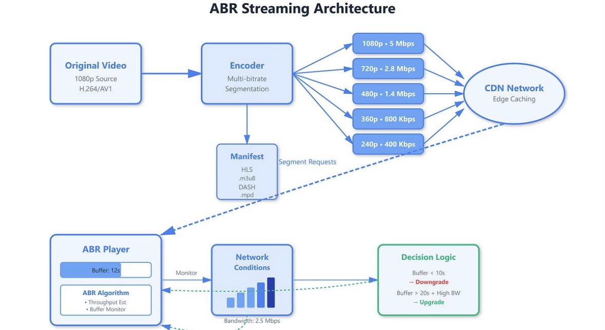 Bitrate Ladder It’s usually adaptive bitrate streaming. The platform encodes the same ...