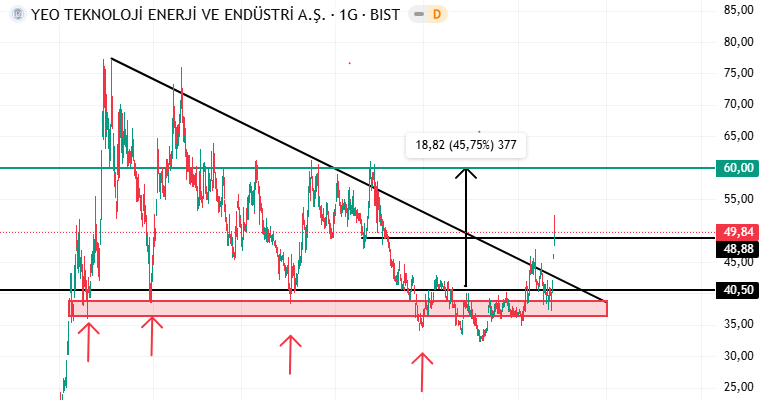 the_big_shortt's tweet image. #YEOTK +%25 

Hisse yavaş yavaş tepki vermeye başladı.  

Finansallarında ciddi bir kar artışı var, son bilanço oldukça pozitif.  

Hedefim: 60 TL