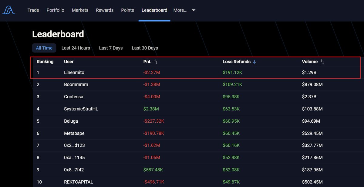 $190K in Loss Refunds while Carefully Managing -$2.7M Position on <a href="/variational_io/">Variational</a> 

On Variational I’m currently the highest earner in Loss Refunds with $190K.

What this reflects:

- Active trading during heavy market swings
- Large positions being carefully managed around (