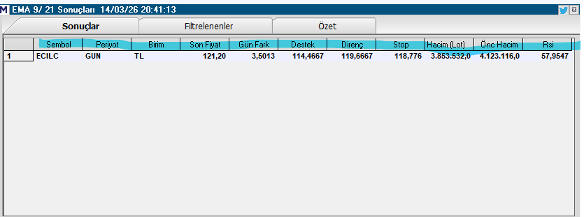 Necmi0405's tweet image. Bugünkü EMA 9/21 taramasını (14 Mart 2026 akşamı), senin önceki EMA 9/21 paylaşımların gibi kısa-net yorumluyorum – sadece tek hisse çıktığı için odaklanmış halde, #hashtag + emoji desteğiyle:

#ECILC  
Son fiyat 121,20 TL | Gün fark +%3,50 🟢  
Destek 114,47 | Direnç 119,87 |