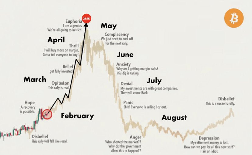 Decentraliq2tz's tweet photo. Feb → Bear trap
Mar → Breakout
Apr → Altseason
May → New ATH near $215K
Jun → Bull trap
Jul → Liquidation cascade
Aug → Bear market begins

I’ve called major market tops and bottoms for over a decade. I warned about the October top — and I’ll do it again.

Follow now… https://t.co/Qea6cXTOG9