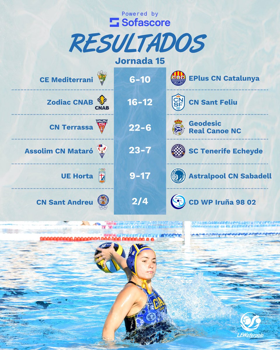LEWaterpolo's tweet photo. 𝑹𝑬𝑺𝑼𝑳𝑻𝑨𝑫𝑶𝑺 𝒀 𝑪𝑳𝑨𝑺𝑰𝑭𝑰𝑪𝑨𝑪𝑰𝑶́𝑵 𝑱𝟏𝟓 𝑳𝑬𝑾𝒂𝒕𝒆𝒓𝒑𝒐𝒍𝒐 𝑫𝑯𝑭 🤽‍♀️

Y la tabla de máximas goleadoras 🚀 https://t.co/tFtIkFYq0R