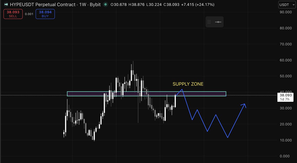 $HYPE back at the supply zone.

Main question: how this level gets absorbed.

The previous push up came with a lot of volume flowing into metals and TradFi, which ironically makes $HYPE look even more interesting here while most crypto bros are busy trading metals on HL.

Still