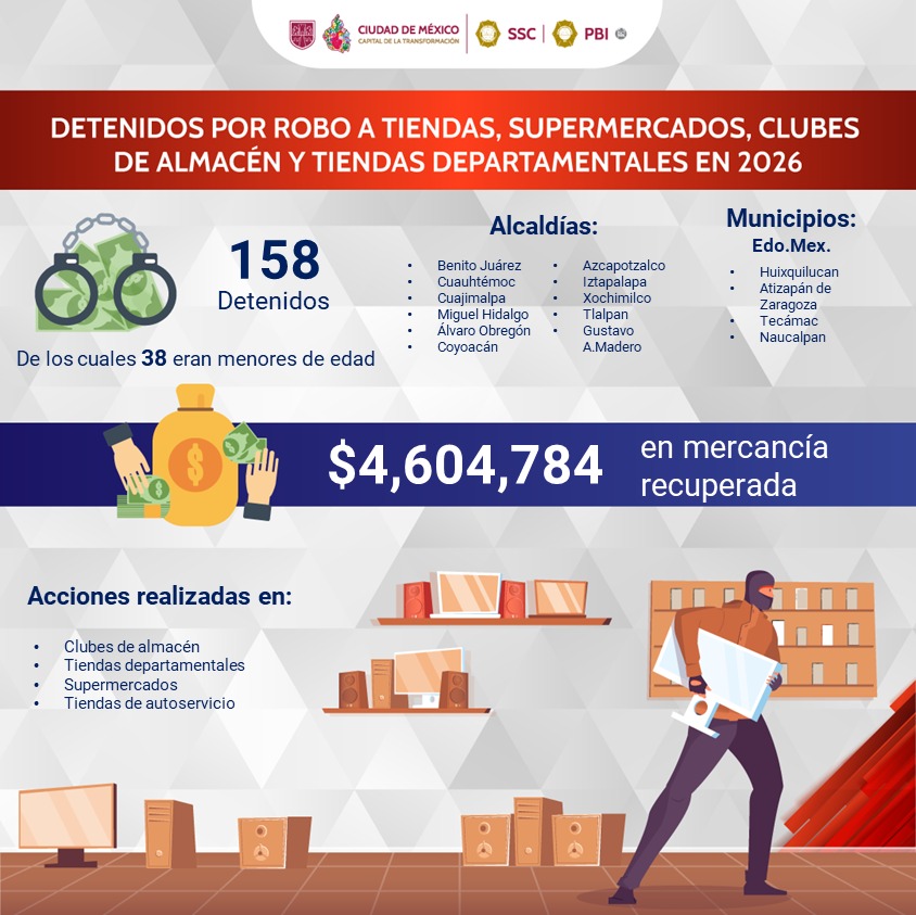 SSC_CDMX's tweet image. #BoletínSSC | #PBI l Derivado de los trabajos permanentes de seguridad y vigilancia que realiza la @PBI_SSC de la #SSC de la Ciudad de México en establecimientos comerciales de la Zona Metropolitana del #ValleDeMéxico, en lo que va del año 2026 se han realizado 158 detenciones de