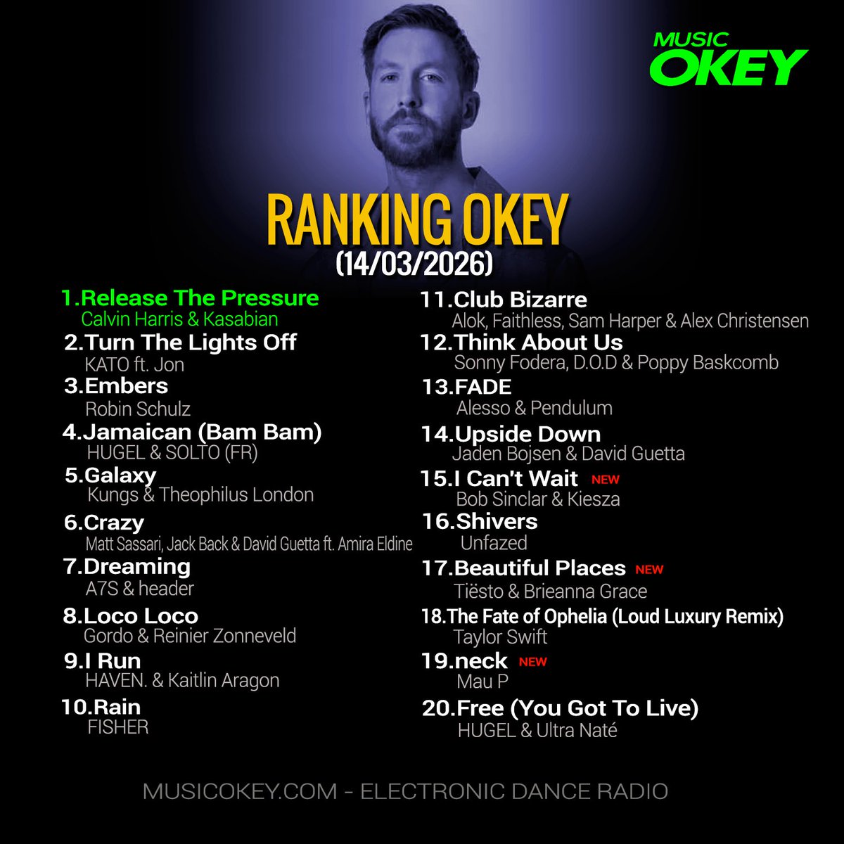 MusicOkey's tweet photo. RANKING OKEY (Dance Chart) 14/03/2026 
¡Otro gran weekend los 20 temazos dance más fuertes de la semana! 💪🎶

🥇 1° – "Release The Pressure" de Calvin Harris &amp; Kasabian
🥈 2° – "Turn The Lights Off" de KATO ft. Jon
🥉 3° – "Embers" de Robin Schulz

👇
https://t.co/Ev23mn2UyE https://t.co/26ldvYZidn