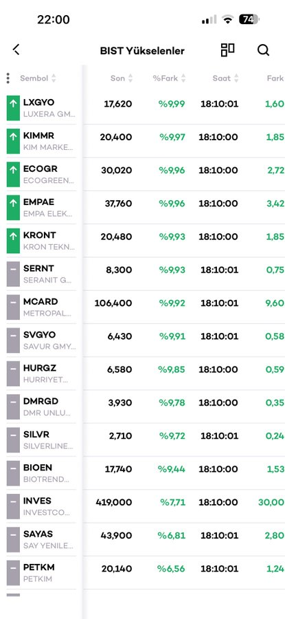 rechelwagas's tweet image. Bugün en yüksek kapanış yapanlar 

#svgyo #lxgyo #empae