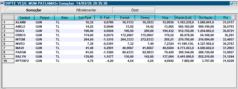 Necmi0405's tweet image. Bugünkü DİPTE YEŞİL MUM PATLAMASI taramasını (14 Mart 2026 akşamı), senin önceki dipte yeşil mum yorumların gibi kısa-net yorumluyorum – hisseler #hashtag ile + emoji desteğiyle:

#ALKIM  
Son fiyat 16,32 TL | Gün fark +%0,67 🟢  
RSI 31,55 – dip seviyeden hafif tepki alıyor.