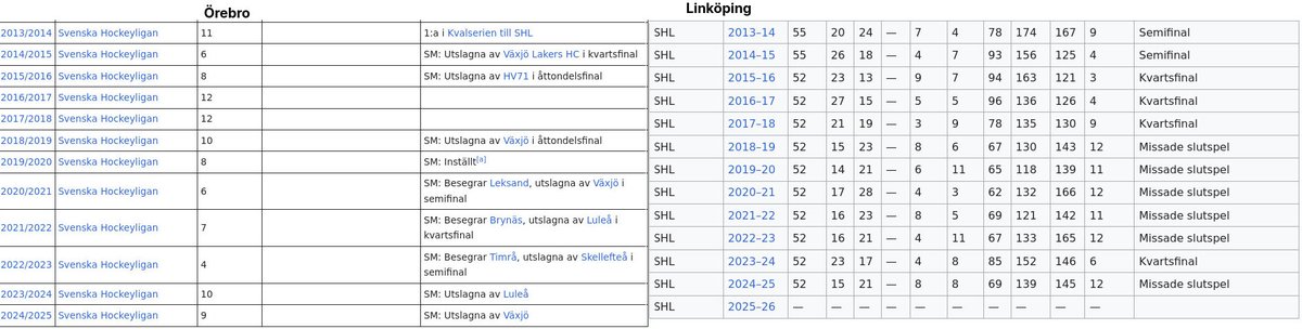 henriksultan's tweet photo. @Myyf94 Trots de sjukt dåliga säsongerna, den dåliga klubben, den dåliga klacken så krånglar vi oss in till slutspel xD
Lycka till nästa år! Ni slapp kval ni med! https://t.co/qyb3uW6sSg