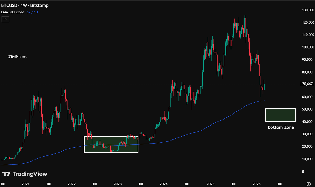 Bitcoin last 2 major bottoms happened below the 300W EMA.

In both instances, $BTC dropped 15%+ below its 300W EMA before bottoming.

Right now, Bitcoin 300W EMA sits at $57,100.

A 15% drop means BTC could hit $50,000 before bottom formation.