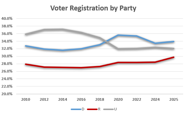 ME_Politics_'s tweet image. The recent BDN article showing GOP gains in many Maine towns has caused some debate on here. The article rightfully points out the shifts, especially in central and northern ME, happening over the last 5 years. But I don't think it gives a full picture of voter reg #MEpolitics