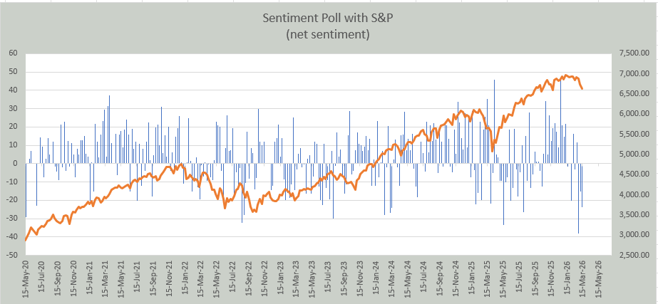 Chartfest1's tweet photo. The results are in and folks lean bearish for the 3rd straight week. Last time we had 3 down votes in a row was July.

You've been right the last few weeks. You're on a roll! Thanks for participating! https://t.co/NoMpDnE1K2