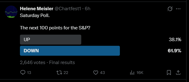 Chartfest1's tweet photo. The results are in and folks lean bearish for the 3rd straight week. Last time we had 3 down votes in a row was July.

You've been right the last few weeks. You're on a roll! Thanks for participating! https://t.co/NoMpDnE1K2