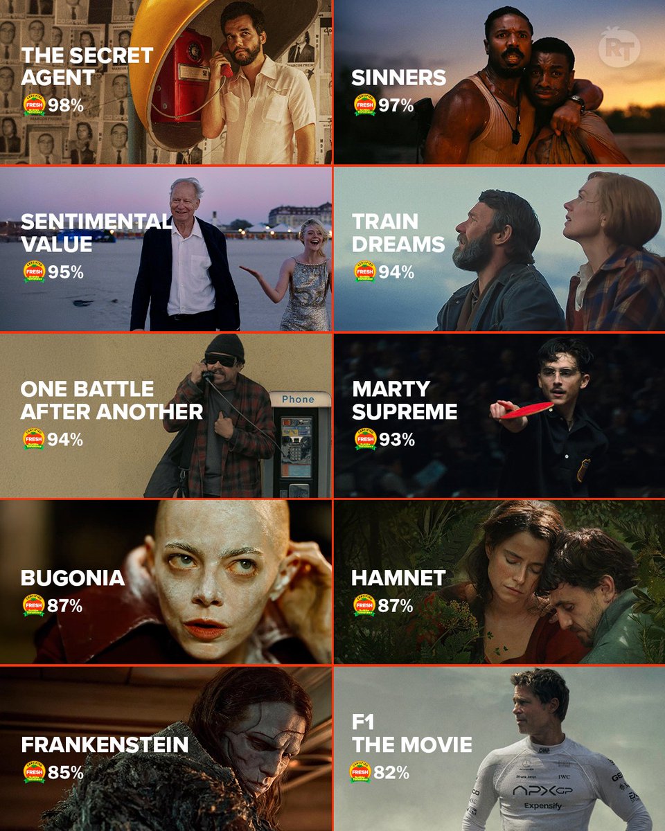 Here are this year's Best Picture #Oscar nominees, ranked by Tomatometer.🍅
editorial.rottentomatoes.com/guide/oscars-2…