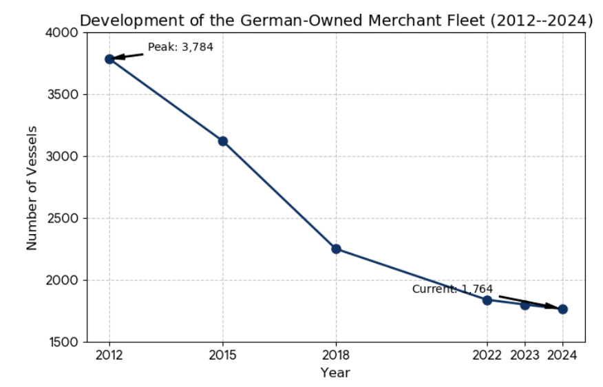 BrickFin's tweet photo. @robin_j_brooks @staunovo Germany tried to build a fleet, failed miserably, sold to Greeks at a loss and then Greeks made bank.   

Since then, you constantly hate and lobby against them. 

As Prokopiou said, you are better off investing in Treasuries. https://t.co/rNzi4avfdP