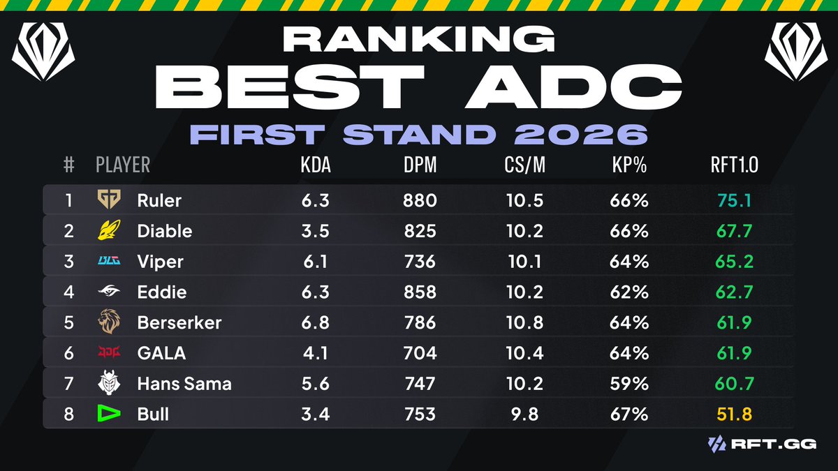Adc Roster ADC power rankings at #FST2026 🇧🇷 1️⃣- GENG Ruler 🇰🇷 2️⃣- BFX Diable 🇰🇷 ...