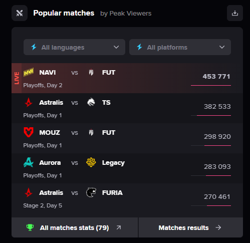EsportsCharts's tweet image. 🔥 453K Peak Viewers on @natusvincere vs @FUTesportsgg, #ESLProLeague S23 Semifinals.

New peak for the @ESLCS event.

LIVE stats of 2nd semifinal👇
escharts.com/tournaments/cs…
