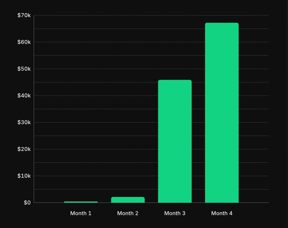 this is what growing a consumer app on autopilot looks like.

gas started because we had a problem. we built a portfolio of consumer apps but making ads was taking up all our time.

we built a system to fix that, now we’re letting it rip.

we promised to build in public, so here