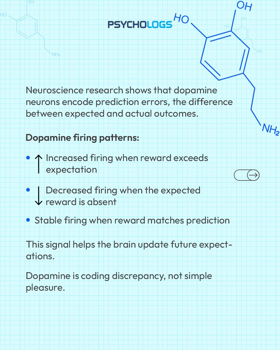 PsychologsIndia's tweet photo. Dopamine isn’t just about pleasure; it encodes reward prediction error—the gap between what we expect and what actually happens. 🧠

✨ Follow for more psychology and neuroscience insights.

#Dopamine #RewardPredictionError #Neuroscience #BrainLearning #PsychologyFacts https://t.co/EVkepD9Fbe