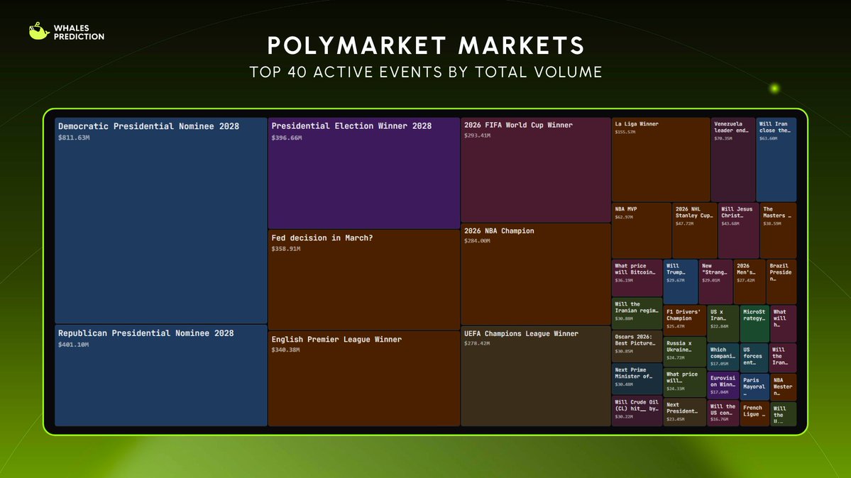 whalespredict's tweet photo. 🐳 @Polymarket Update:

Top 40 active events by total volume https://t.co/LoXBbkT7X8