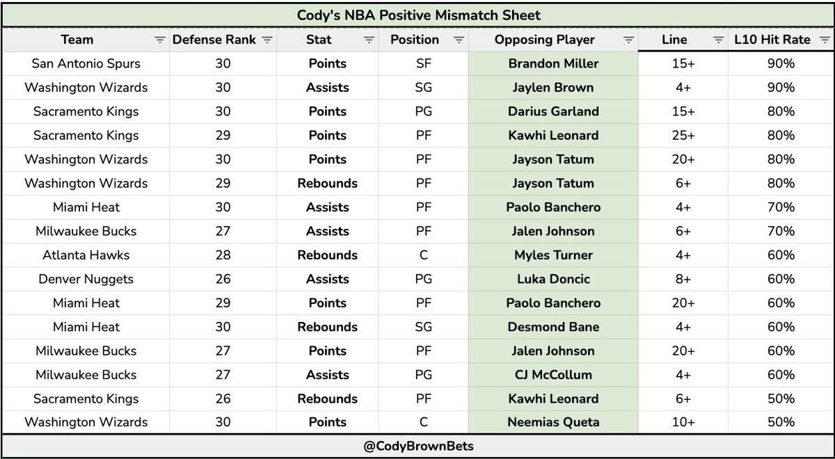 CodyBrownBets's tweet photo. Lots of you said my Mismatch Sheet was really helpful so here it is again for you today!

🔥 The sheet went 16-6 last time. 

It shows players with a good positional matchup and their hit rate (last 10) at the line.

Good luck. 🤝 https://t.co/ARhMKI67Xj