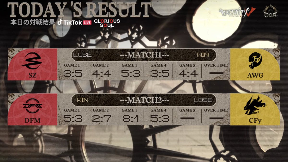 IdentityVChamp's tweet photo. #第五人格COAIX
日本地区予選Day8

本日の対戦結果、現在のトーナメント表
そして、明日の対戦スケジュールはこちら！

アーカイブ↓
https://t.co/6TdL3ht7g3

#IdentityV
#第五人格
#第五人格COA https://t.co/bvLhgh5AHh