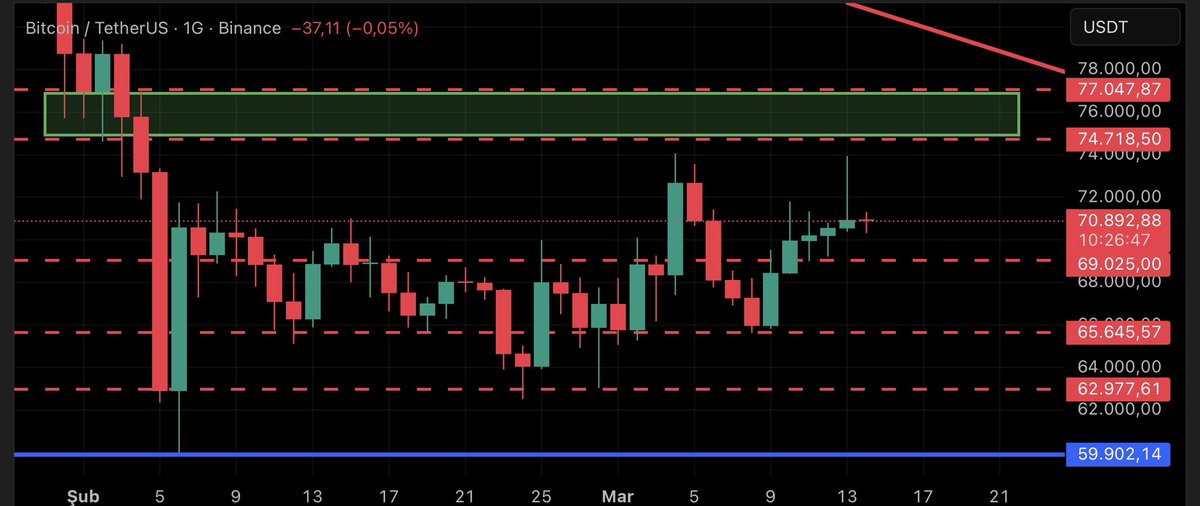 #Btc
#Bitcoin’de 65.600 sonrası güzel toparlanmalar gördük
65.600 de aldığım long pozu taşıyorum

72.300 üstü kalıcılık daha üst seviyeleri
68.850 altı kalıcılık daha alt seviyeleri hedefler
Kalıcılık şartı 3 adet 4h mum kapanışlarıdır
İşlemlerinizde mutlaka stop kullanın
#BTC