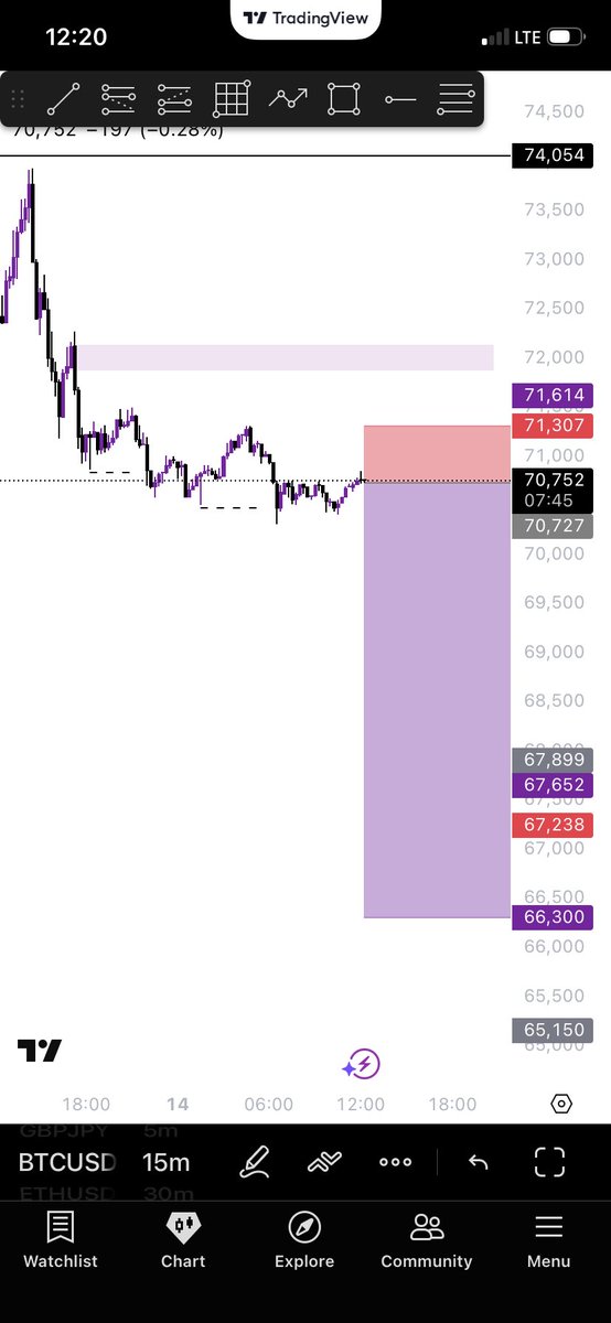 Everyone buying $BTCUSD well im selling