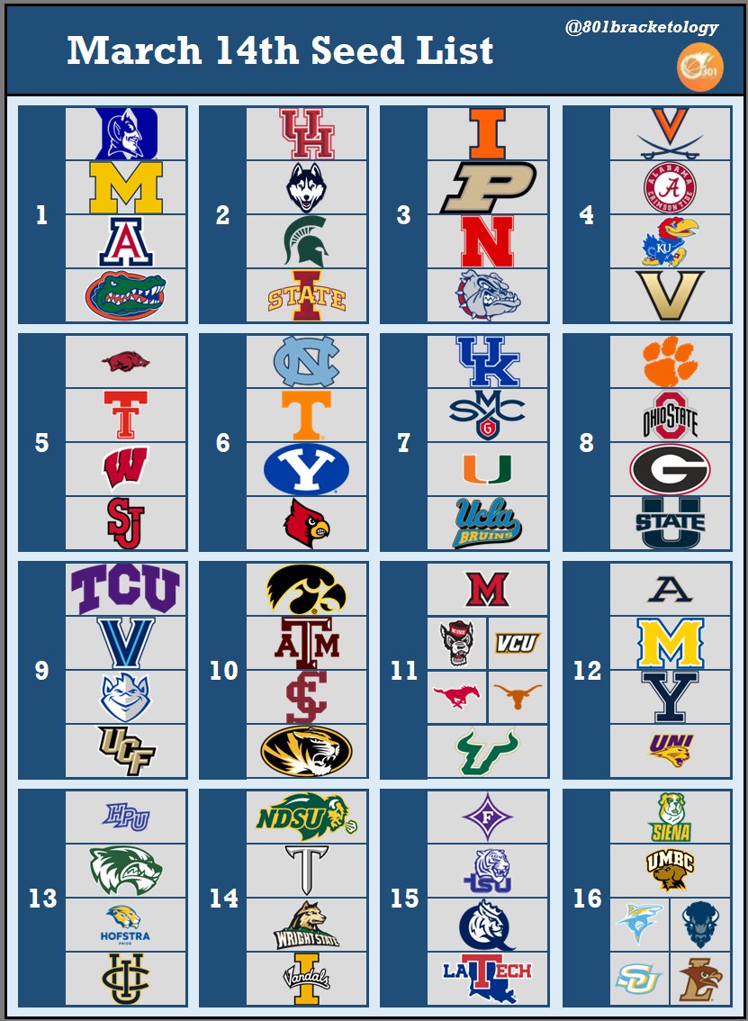 🏀 801 Bracketology 🏀 tweet media