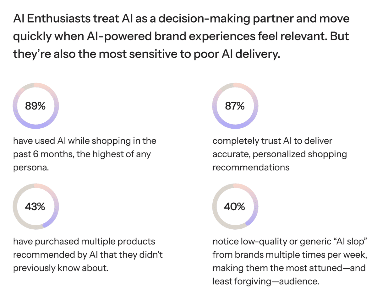Most consumers use AI, but few fully trust it 
martech.org/most-consumers… #Marketing