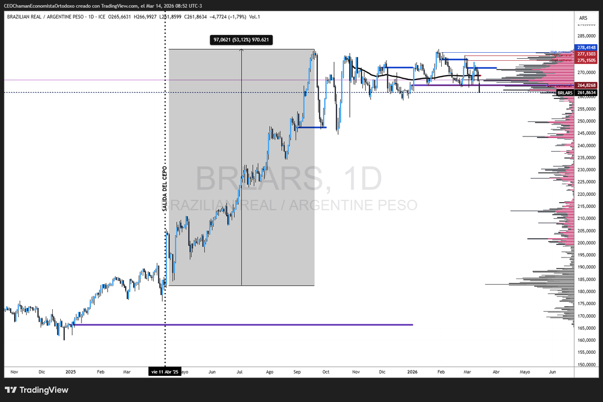 JuOsHernandez's tweet photo. $BRL vs $ARS 
$BRLARS
2025 fue un año donde el real brasilero le gano al peso argentino con una suba del 53% desde la salida del CEPO
cíclicamente 2026 tiene que ser un año de corrección para el peso.
50% de corrección nos da un real 220$
Este verano a tomar unas caipirinhas 🍸 https://t.co/SwDZt9bBIt