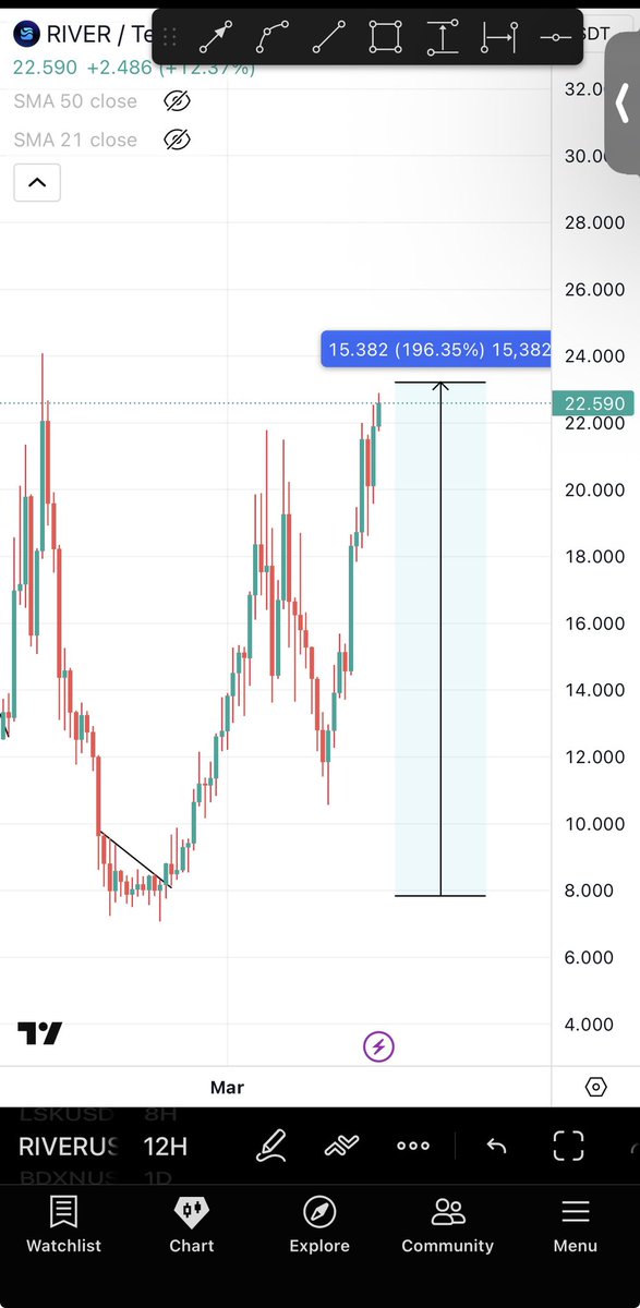 $RIVER is now a clean 200% from entry🔥

$TAKE Is next in line, watch &amp; see ⏰